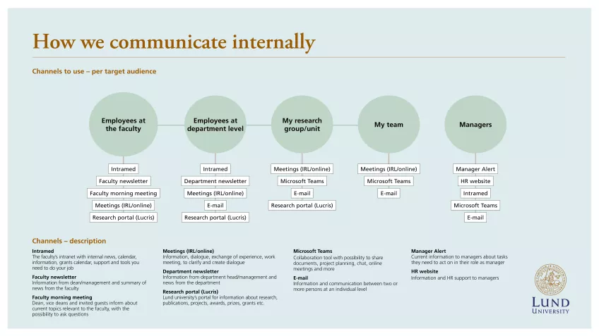 Infographic showing which internal channel to use for which target audience. Infographic.