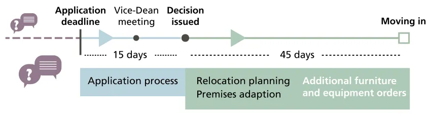 Timeline of the application process. Illustration.
