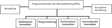 Organisationsschema över programnämnden för läkarutbildning. Illustration. 