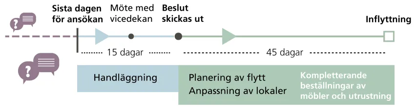 Schematisk bild över ansökans hållpunkter. Illustration.